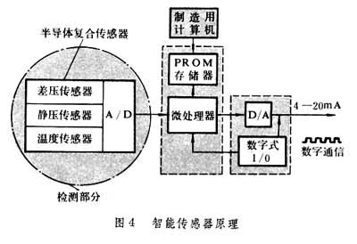 什么是传感器? 图4