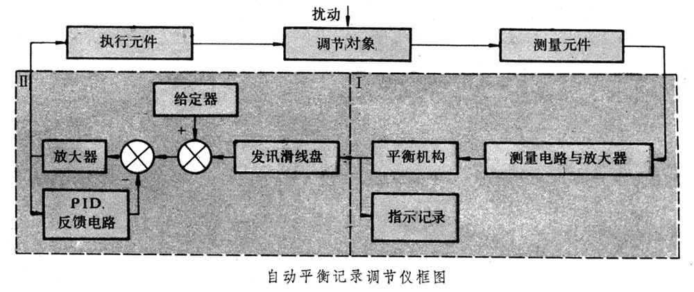 什么是基地式调节器? 图