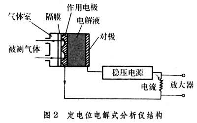 什么是气体分析仪? 图2