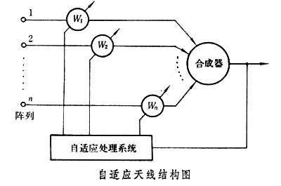 什么是自适应天线? 图