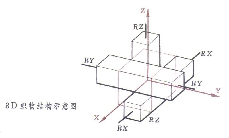 什么是多向立体织物? 图
