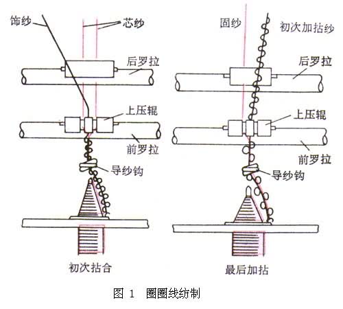 什么是花式纱线纺制? 图1