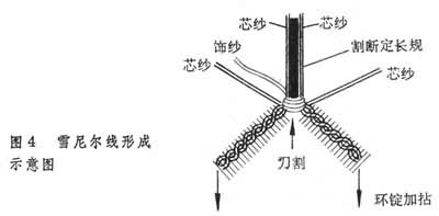 什么是花式纱线纺制? 图