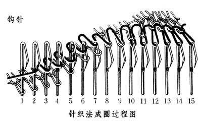 什么是纬编针织成圈过程? 图