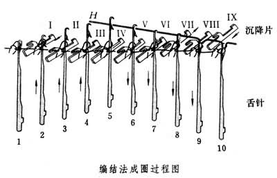 什么是纬编针织成圈过程? 图