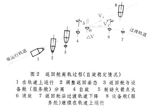 什么是航天器返回技术? 图
