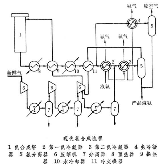 什么是氨合成? 图