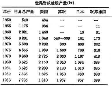 什么是合成橡胶工业发展史? 图