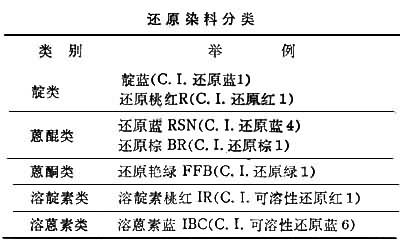 什么是还原染料? 图