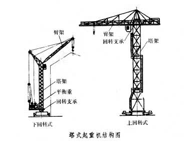 什么是塔式起重机? 图