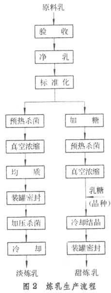 什么是乳和乳制品? 图