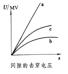 什么是长间隙击穿? 图
