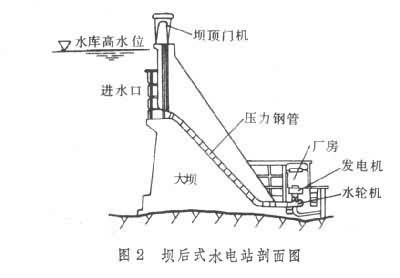 什么是坝式水电站? 图