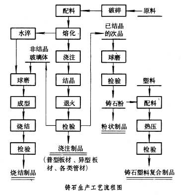 什么是铸石? 图
