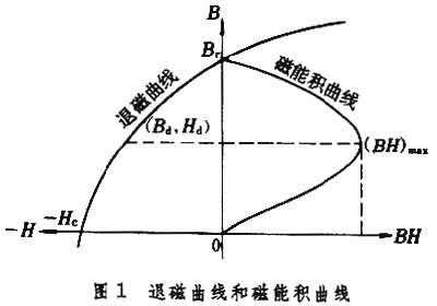 什么是永磁材料测量? 图