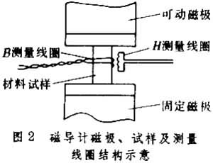 什么是永磁材料测量? 图