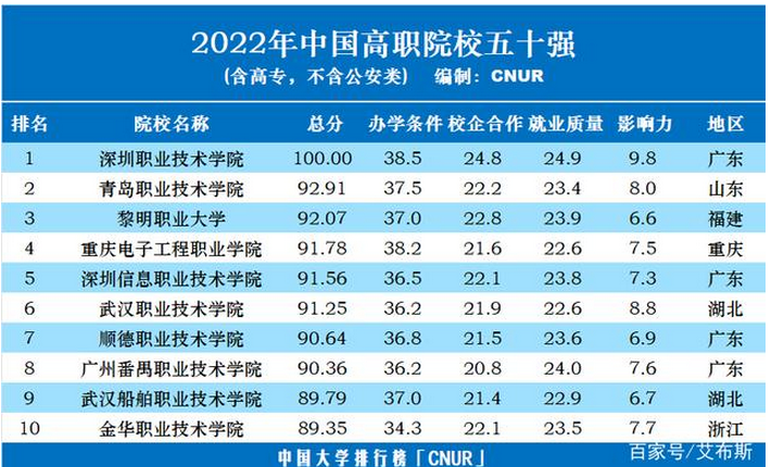 最新的全国高职院校影响力排名数据 最新的全国高职院校影响力排名数据