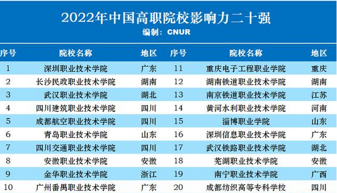 最新的全国高职院校影响力排名数据 最新的全国高职院校影响力排名数据