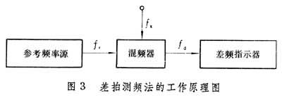 什么是频率值测量? 图