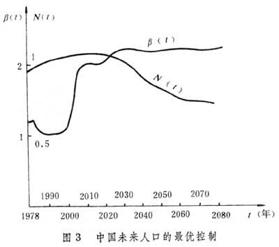 什么是人口控制论? 图3