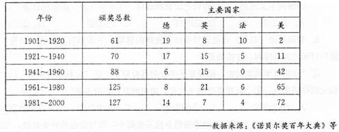 诺贝尔奖自1901年首届颁发,已历经百年。探究其历史,有利于我们从一个独特的视角认识20世纪人类社会发展进程。主题一:诺贝尔自然类奖(包括物 诺贝尔奖自1901年首届颁发,已历经百年。探究其历史,有利于我们从一个独特的视角认识20世纪人类社会发展进程。主题一:诺贝尔自然类奖(包括物