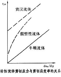 什么是粘性流体流动? 图