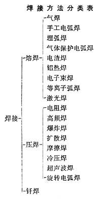 什么是焊接? 图1