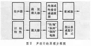 什么是声级计? 图2