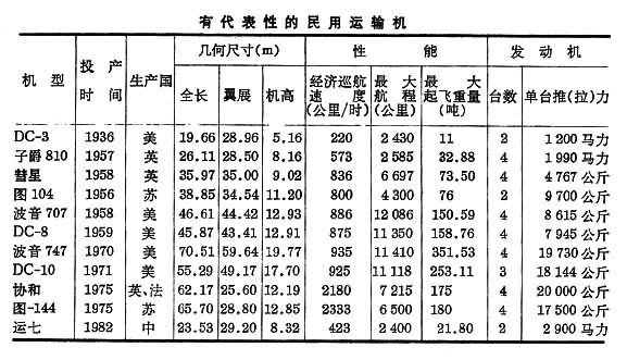 什么是民用运输机? 图