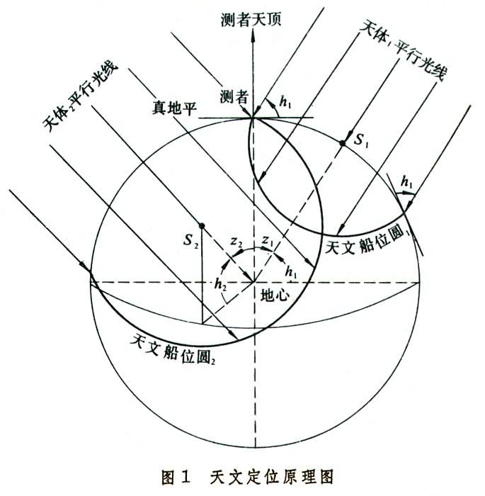 什么是天文航海? 图
