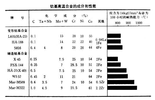什么是钴基高温合金? 图