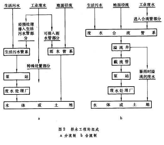 什么是给水和排水工程? 图