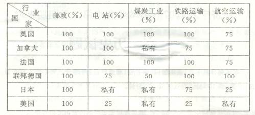 读图表图表内容中反映出国有化程度高的行业和国家分别是A.电站联邦德国日本B.航空运输法国加拿大C.邮政英国法国D.铁路运输美国英国 读图表图表内容中反映出国有化程度高的行业和国家分别是A.电站联邦德国日本B.航空运输法国加拿大C.邮政英国法国D.铁路运输美国英国