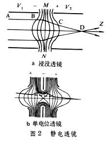 什么是电子光学? 图