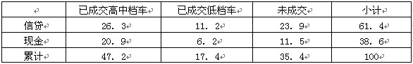 《经济衰退的历史答案》列举了1928年4——6月美国汽车销售付款方式、汽车档次情况。下表中所反映的占主导地位的消费方式给社会带来的最主要的消极影响 《经济衰退的历史答案》列举了1928年4——6月美国汽车销售付款方式、汽车档次情况。下表中所反映的占主导地位的消费方式给社会带来的最主要的消极影响
