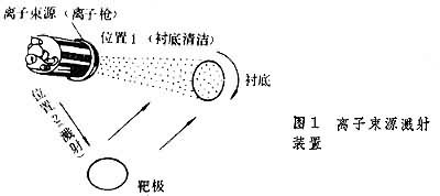 什么是溅射工艺? 图