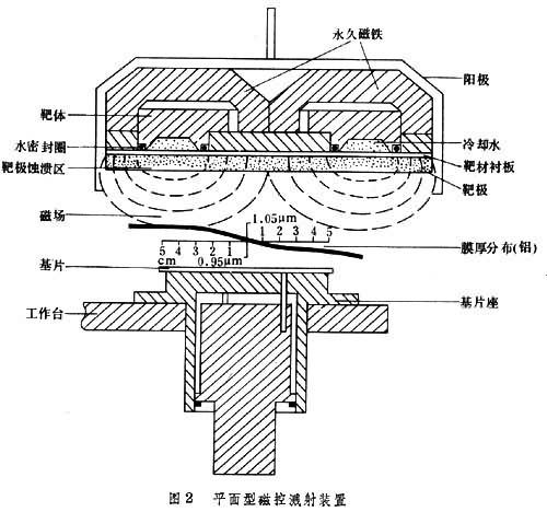 什么是溅射工艺? 图