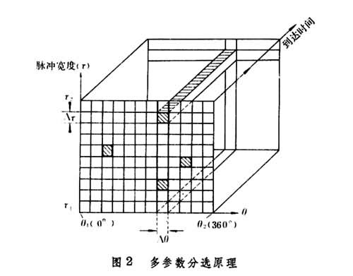 什么是雷达信号分选? 图