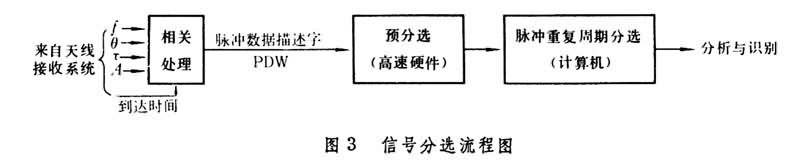 什么是雷达信号分选? 图