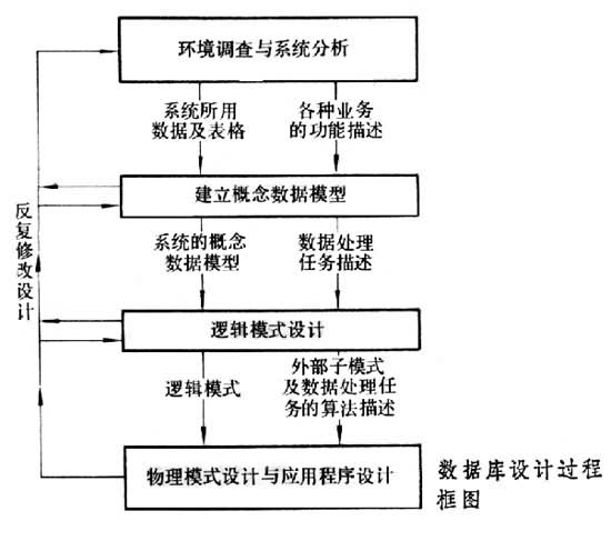 什么是数据库设计? 图