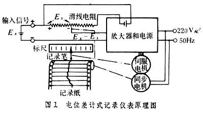 什么是记录仪表? 图1
