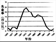 一般情况下,失业率的高低能从另一角度反映经济发展的趋势,研究性学习中班级同学观察下图《1925至1945年美国失业率》作出下列判断,其中正确的是①1929年经济 一般情况下,失业率的高低能从另一角度反映经济发展的趋势,研究性学习中班级同学观察下图《1925至1945年美国失业率》作出下列判断,其中正确的是①1929年经济