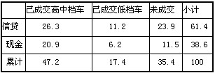 仔细观察下表:表中所反映的占主导地位的消费方式带来的最主要的消极影响是1928年4、5、6月美国汽车销售付款方式、汽车档次分类比例(单位:% 仔细观察下表:表中所反映的占主导地位的消费方式带来的最主要的消极影响是1928年4、5、6月美国汽车销售付款方式、汽车档次分类比例(单位:%