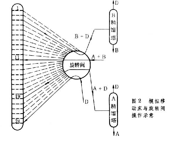 什么是模拟移动床? 图