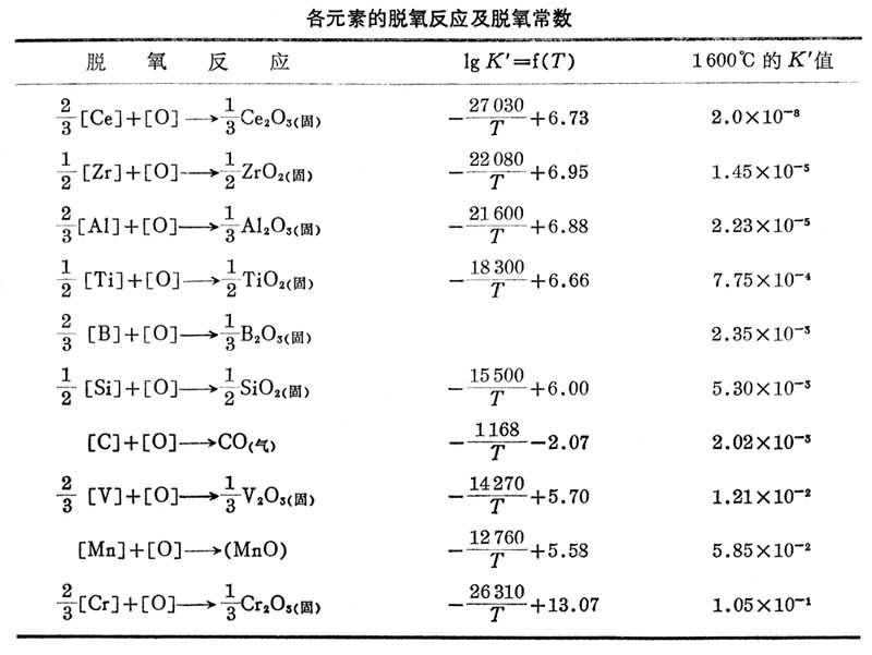 什么是钢的脱氧反应? 图