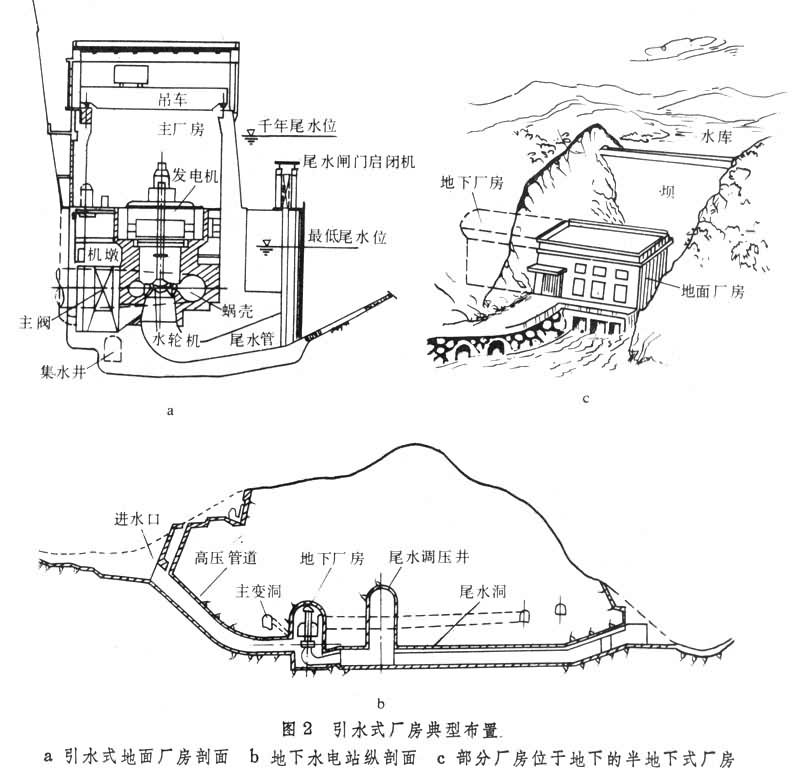 什么是水电站厂房? 图