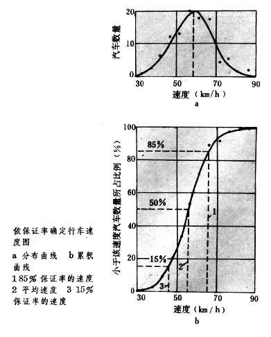 什么是道路计算行车速度? 图