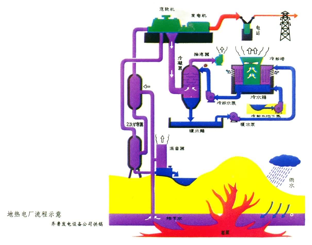 什么是羊八井地热电站? 地热电厂流程示意