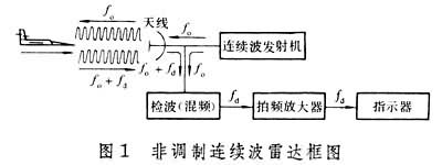 什么是连续波雷达? 图