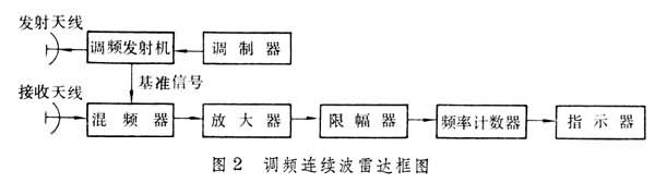 什么是连续波雷达? 图